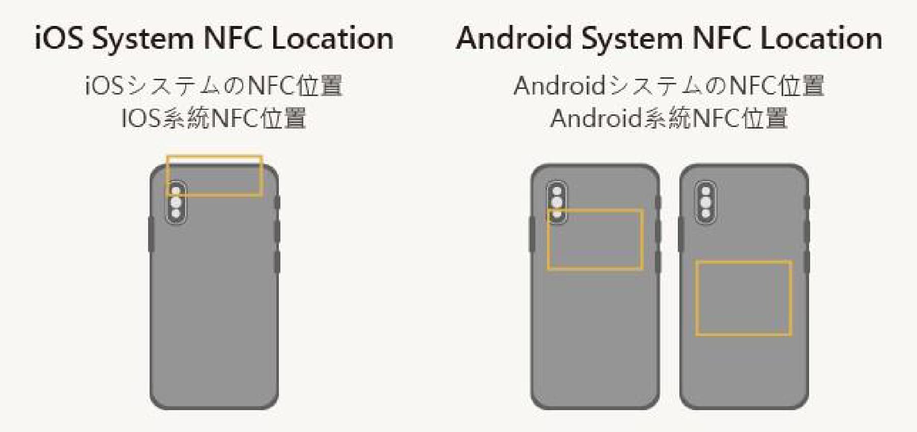 NFC sensor areas on iOS and Android phones